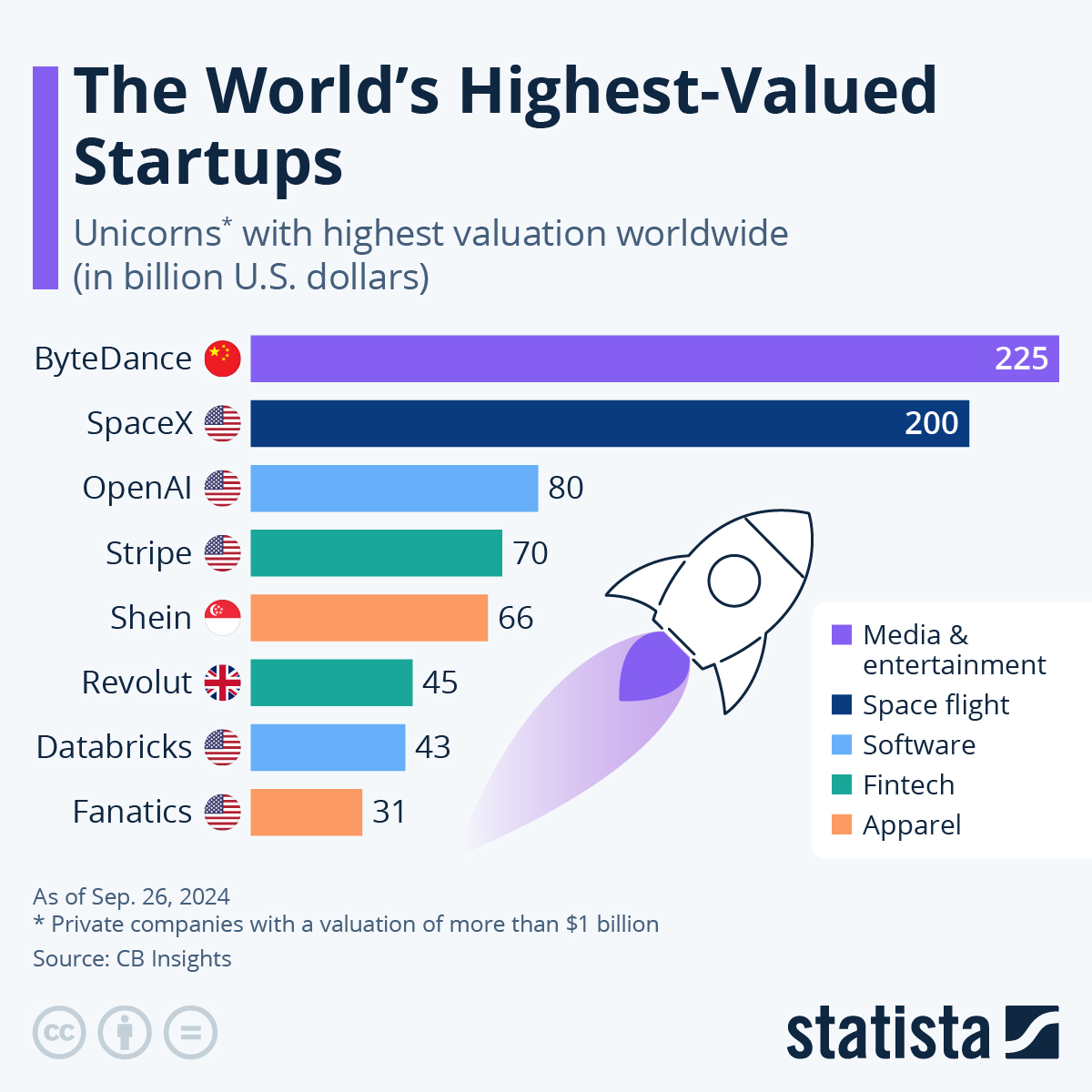 Infographic: The World's Highest-Valued Startups | Statista