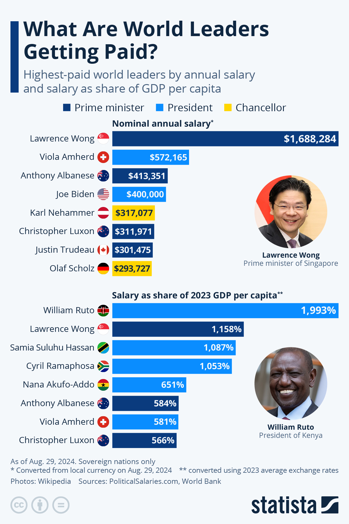 Infographic: What Are World Leaders Getting Paid? | Statista