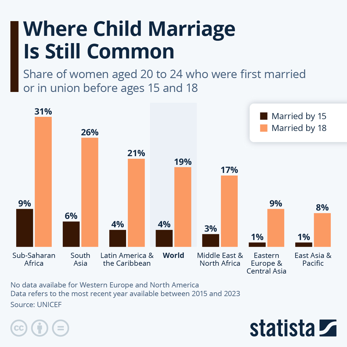 Infographic: Where Child Marriage Is Still Common | Statista