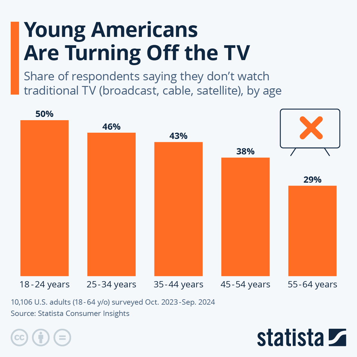 Infographic: Young Americans Are Turning Off the TV | Statista